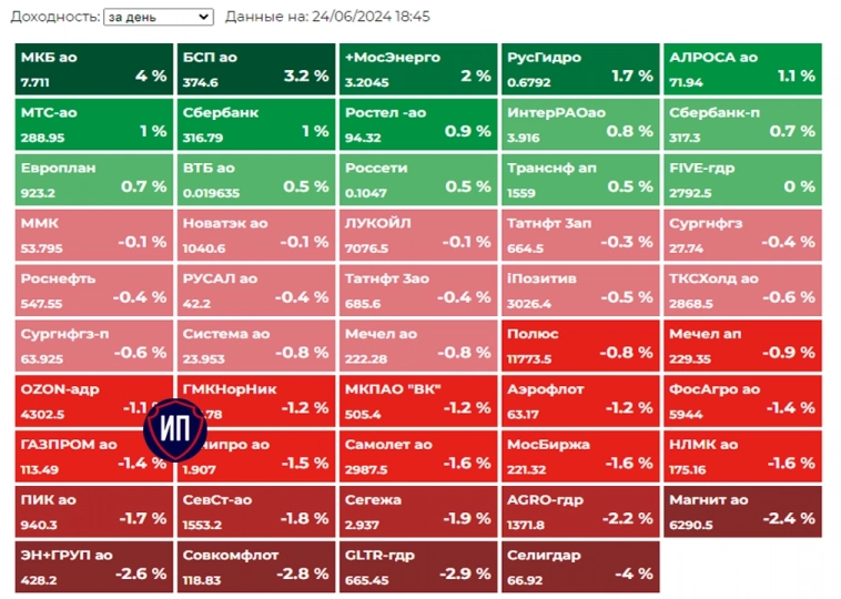 🔥Опять санкции. Итоги 24 июня на Московской бирже