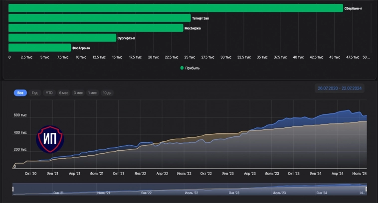 Какие 5 дивидендных акций принесли мне максимальную прибыль?