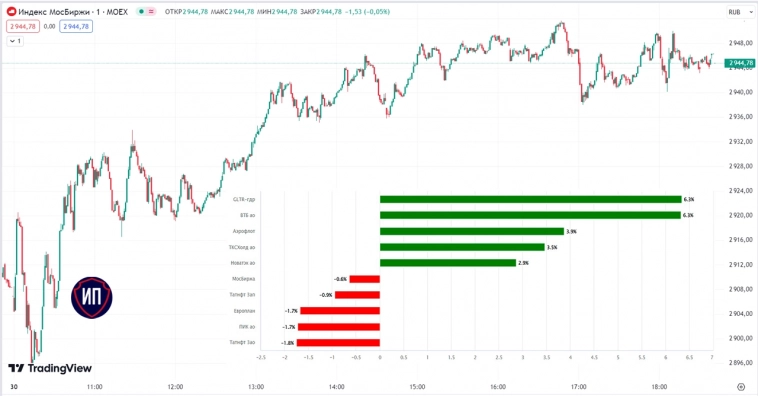🔥ВТБ опережает рынок. Итоги 30 июля на Московской бирже