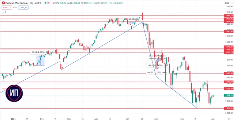 Третий месяц индекс Московской биржи в минусе Третий месяц индекс Московской биржи в минусе