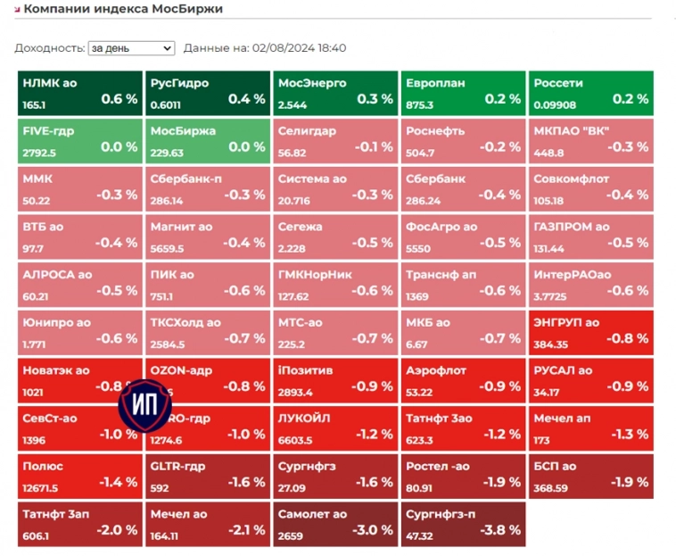 🔥В пятницу по традиции рынок снижается. Итоги 2 августа на Московской бирже
