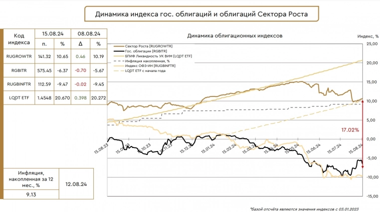 Индекс ОФЗ VS Индекс облигаций сектора роста Индекс ОФЗ VS Индекс облигаций сектора роста