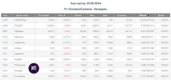 π₯ΠΠ°Π·ΠΏΡΠΎΠΌ ΠΎΠΏΡΡΡ ΠΏΠΎΠ΄Π½ΠΈΠΌΠ°Π΅Ρ ΡΡΠ½ΠΎΠΊ. ΠΡΠΎΠ³ΠΈ 29 Π°Π²Π³ΡΡΡΠ° Π½Π° ΠΠΎΡΠΊΠΎΠ²ΡΠΊΠΎΠΉ Π±ΠΈΡΠΆΠ΅ π₯ΠΠ°Π·ΠΏΡΠΎΠΌ ΠΎΠΏΡΡΡ ΠΏΠΎΠ΄Π½ΠΈΠΌΠ°Π΅Ρ ΡΡΠ½ΠΎΠΊ. ΠΡΠΎΠ³ΠΈ 29 Π°Π²Π³ΡΡΡΠ° Π½Π° ΠΠΎΡΠΊΠΎΠ²ΡΠΊΠΎΠΉ Π±ΠΈΡΠΆΠ΅