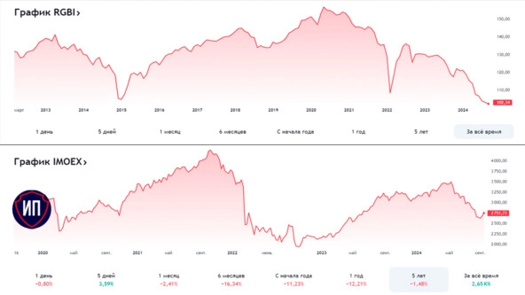 Эйфория оказалась не долгой. IMOEX и RGBI 18 сентября Эйфория оказалась не долгой. IMOEX и RGBI 18 сентября