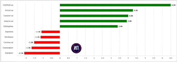 🔥Газпром пушит рынок. Итоги 24 сентября на Московской бирже 🔥Газпром пушит рынок. Итоги 24 сентября на Московской бирже