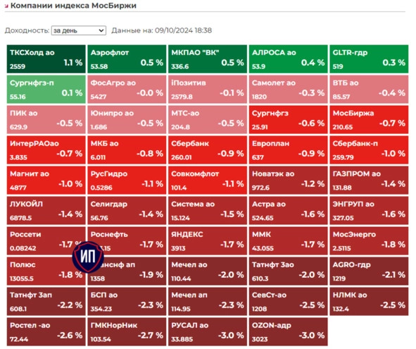 π₯ΠΠ²ΠΈΠΆΠ΅Π½ΠΈΠ΅ Π²Π½ΠΈΠ· ΡΠΈΠ»ΡΠ½ΠΎ ΡΡΠΊΠΎΡΠΈΠ»ΠΎΡΡ. ΠΡΠΎΠ³ΠΈ 9 ΠΎΠΊΡΡΠ±ΡΡ Π½Π° ΠΠΎΡΠΊΠΎΠ²ΡΠΊΠΎΠΉ Π±ΠΈΡΠΆΠ΅ π₯ΠΠ²ΠΈΠΆΠ΅Π½ΠΈΠ΅ Π²Π½ΠΈΠ· ΡΠΈΠ»ΡΠ½ΠΎ ΡΡΠΊΠΎΡΠΈΠ»ΠΎΡΡ. ΠΡΠΎΠ³ΠΈ 9 ΠΎΠΊΡΡΠ±ΡΡ Π½Π° ΠΠΎΡΠΊΠΎΠ²ΡΠΊΠΎΠΉ Π±ΠΈΡΠΆΠ΅