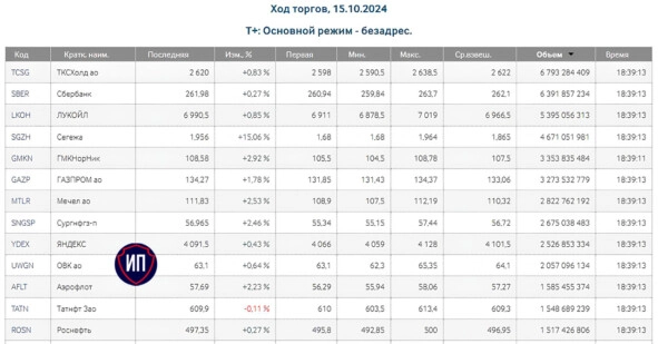 🔥Опять выше 2800. Итоги 15 октября на Московской бирже 🔥Опять выше 2800. Итоги 15 октября на Московской бирже