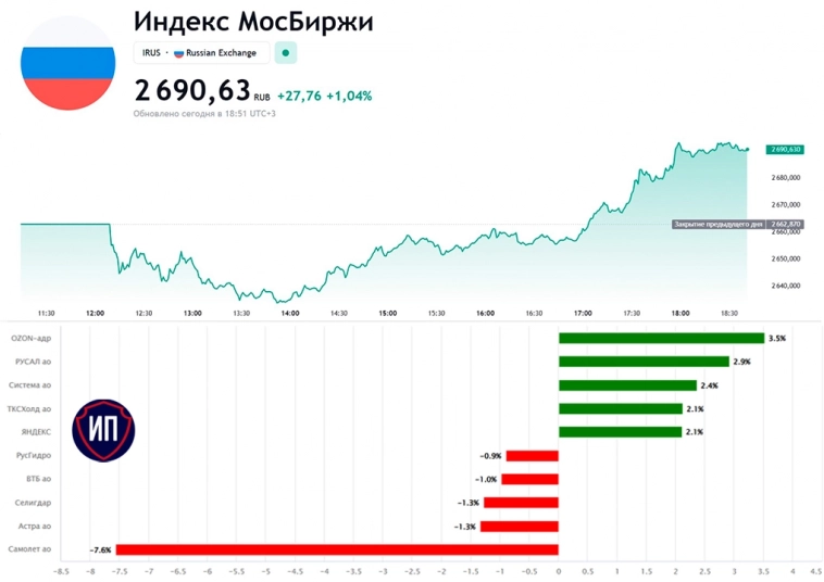 🔥 Пятый день непрерывного роста. Итоги 7 ноября на Московской бирже 🔥 Пятый день непрерывного роста. Итоги 7 ноября на Московской бирже