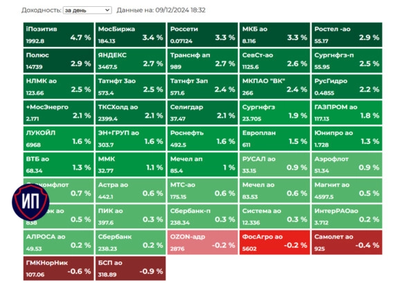 🔥Инвесторы выкупают просадку. Итоги 9 декабря на Московской бирже 🔥Инвесторы выкупают просадку. Итоги 9 декабря на Московской бирже