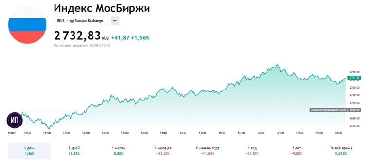 🔥Инвесторы продолжили покупки. Итоги 25 декабря на Московской бирже