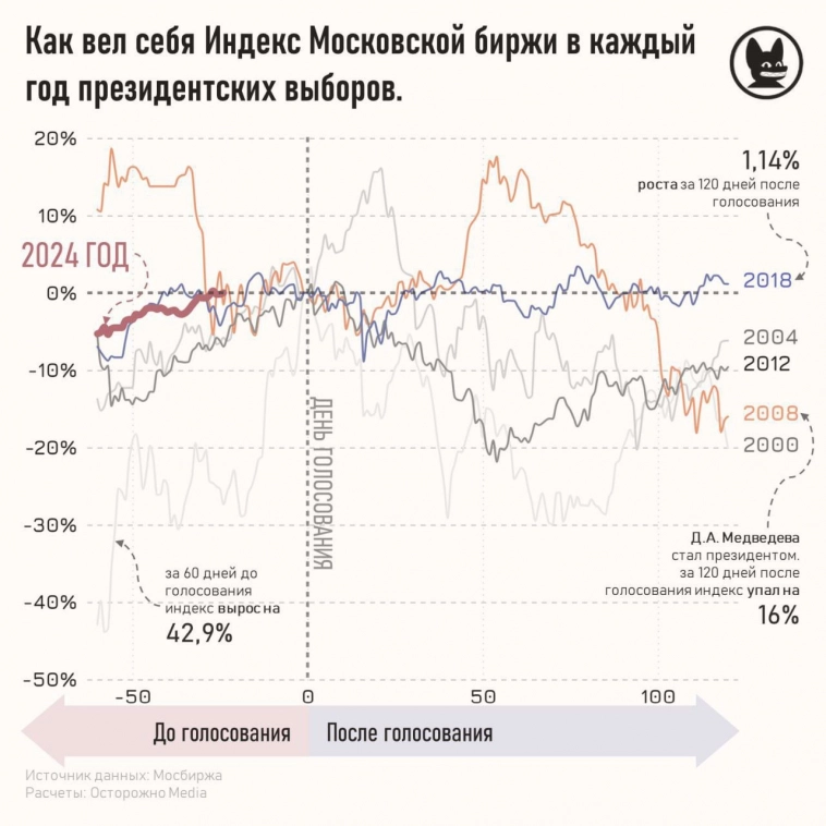 Индекс Мосбиржи в годы выборов.