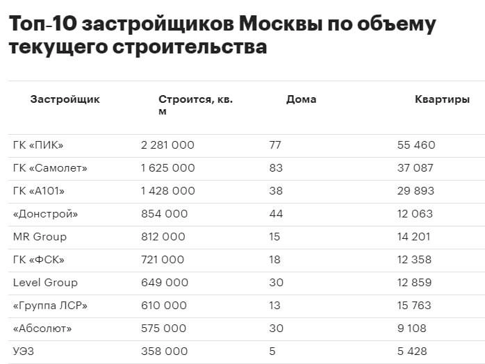 топ-10 застройщиков Москвы.
