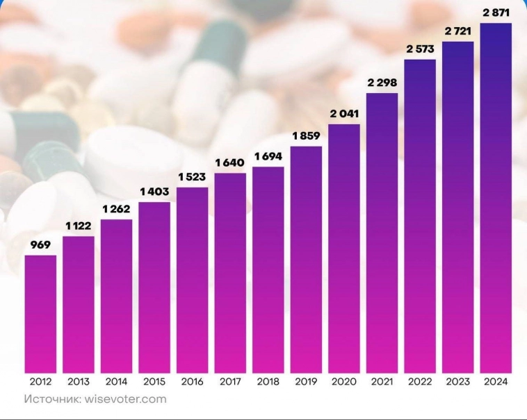 Рынок фармацевтики стабильно растёт.