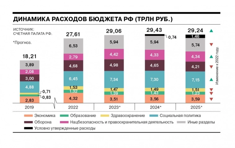 Динамика расходов бюджета РФ.
