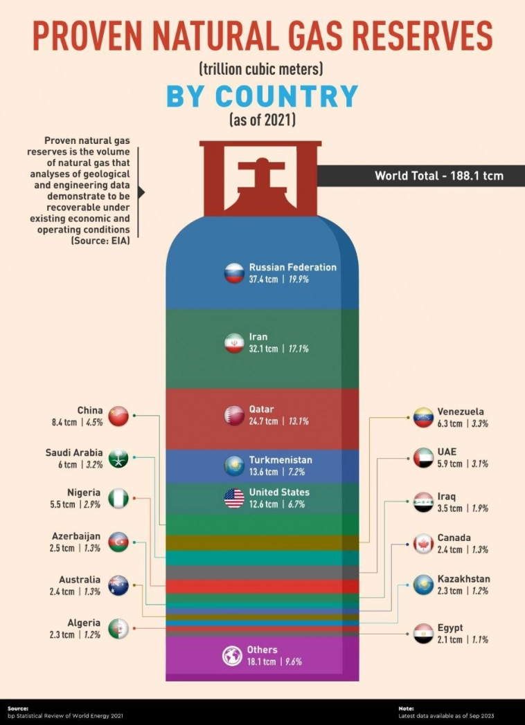 Запасы природного газа по странам.