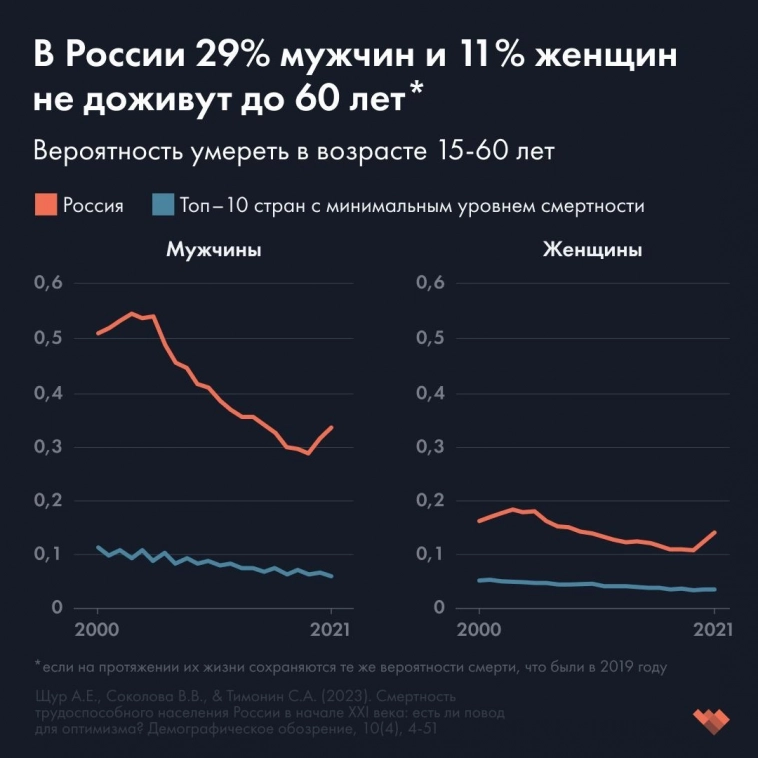 В России 71% мужчин не доживут до 60 лет.