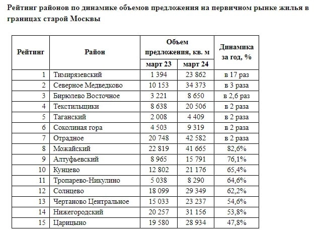 Рейтинг районов Москвы по предложению новостроек.