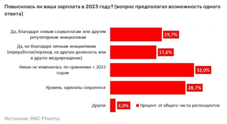 Медикам всё же недоплачивают. Медикам всё же недоплачивают.
