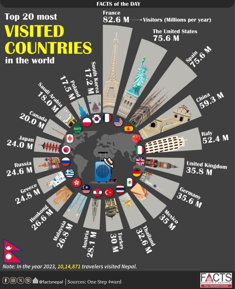 Топ-20 самых посещаемых стран мира.