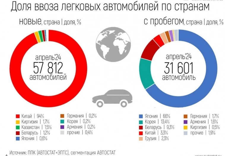 Доля ввоза авто по странам.