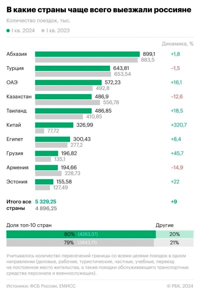 В какие страны выезжали россияне.