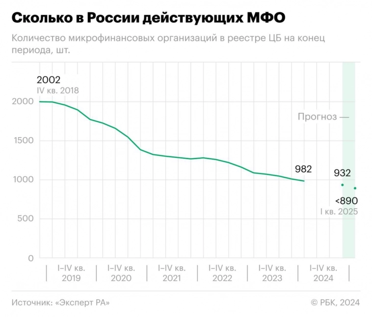 Сколько в России действующих МФО.