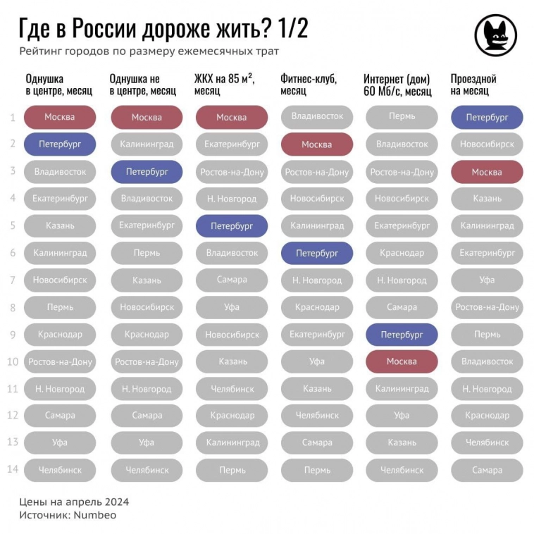 Где в России дороже жить.