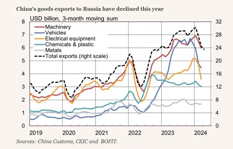 Торговля с Китаем идёт разнонаправлено. Импорт уменьшается,экспорт увеличивается.
