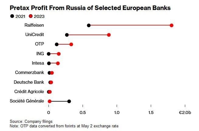 Прибыль европейских банков в России.