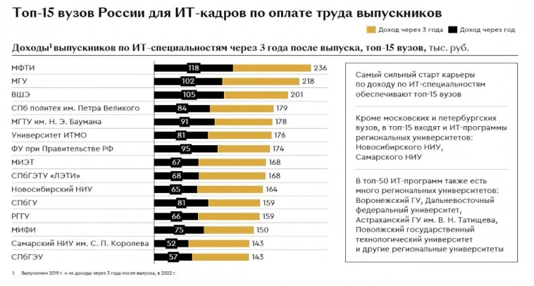 Топ-15 вузов для ИТ-кадров, и их зарплаты. Топ-15 вузов для ИТ-кадров, и их зарплаты.