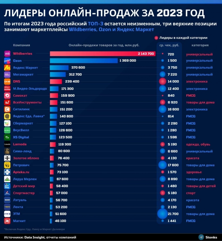 Лидеры он лайн продаж. Лидеры он лайн продаж.