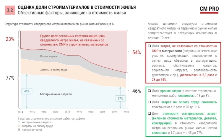Структура стоимости кв.метра.