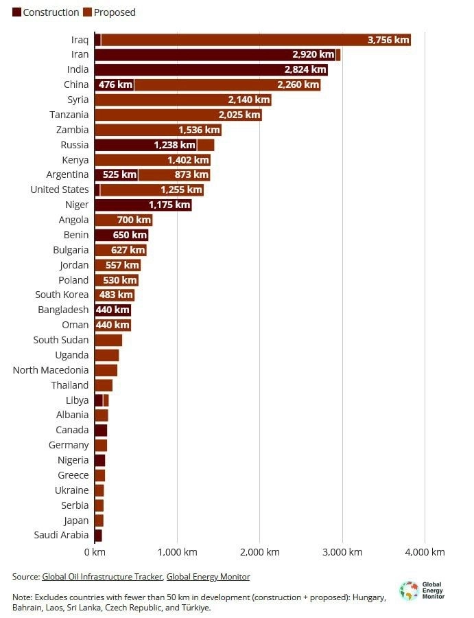 Рейтинг стран по протяжённости строящихся и запланированных нефтепроводов.
