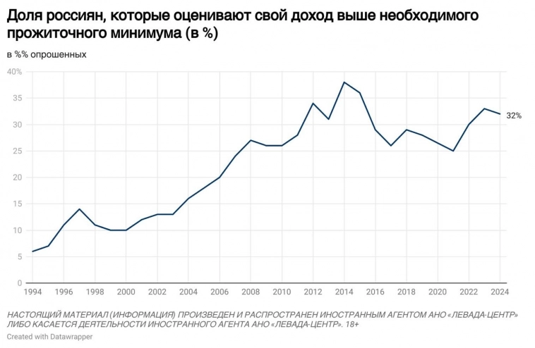 Только 32% россиян живут выше прожиточного минимума, по их мнению.
