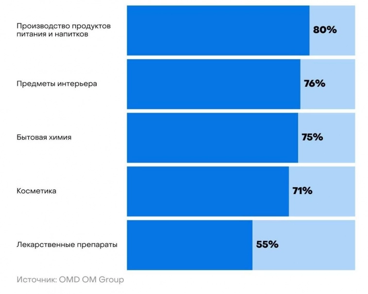 Самые импортозамещённые отрасли. Самые импортозамещённые отрасли.