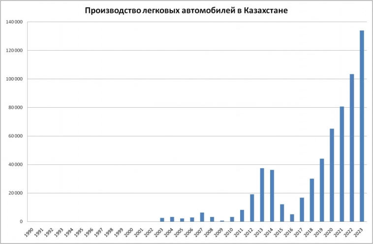 У казахов автопром прёт. У казахов автопром прёт.