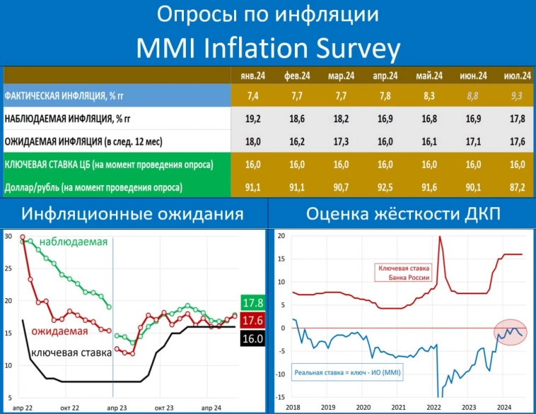 Инфляционные ожидания на максимуме.