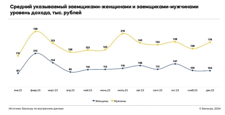 Средний указанный доход в семье у мужчин и женщин при взятии ипотеки.