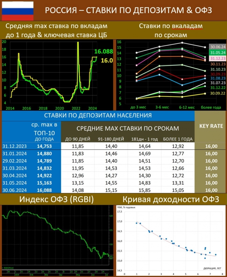 Рост ставок по депозитам и ОФЗ. Рост ставок по депозитам и ОФЗ.