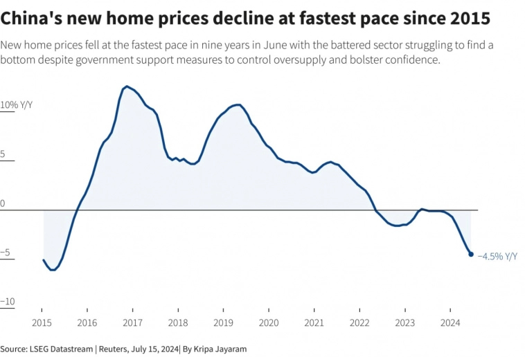 В Китае резкое падение цен на жильё. Россия в начале этого пути.