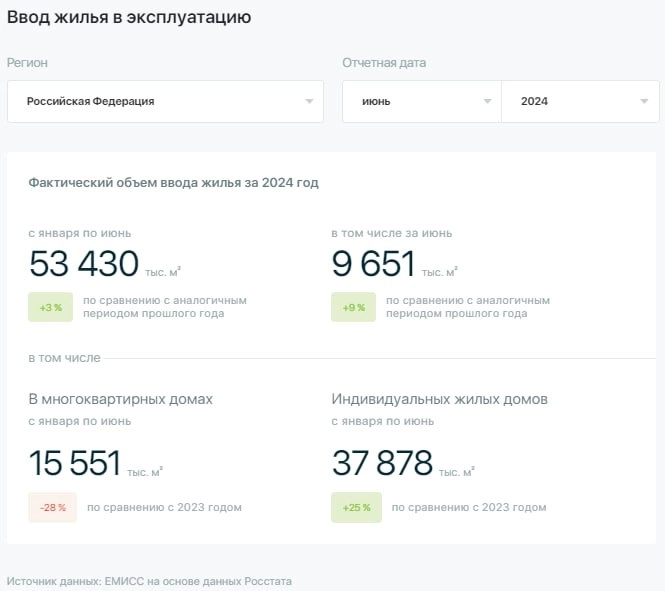 Фактический объём ввода жилья МКД упал на четверть.