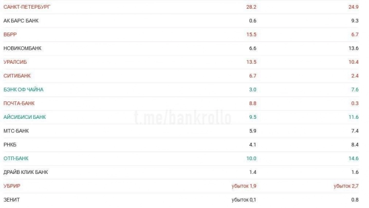12 из 30 крупнейших банков сократили прибыль в первом полугодии. 12 из 30 крупнейших банков сократили прибыль в первом полугодии.