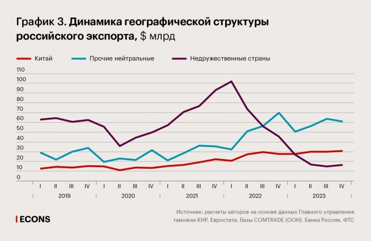 Динамика импорта и экспорта России за 5 лет, по странам.