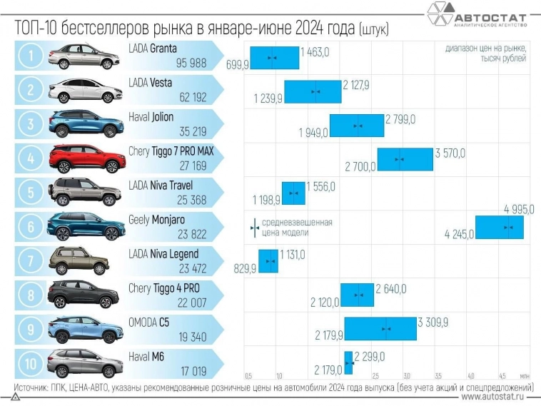 Топ-10 самых продаваемых авто.