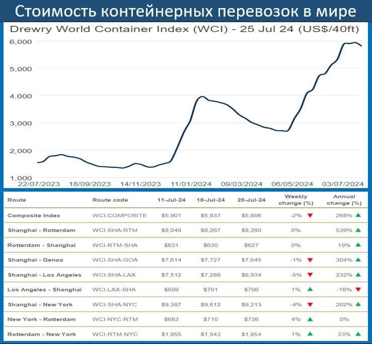 Стоимость контейнерных перевозок. Стоимость контейнерных перевозок.