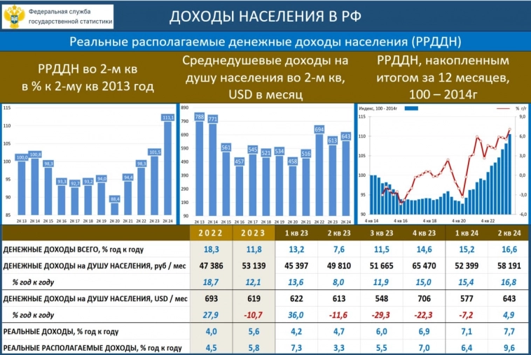 Доходы населения РФ.