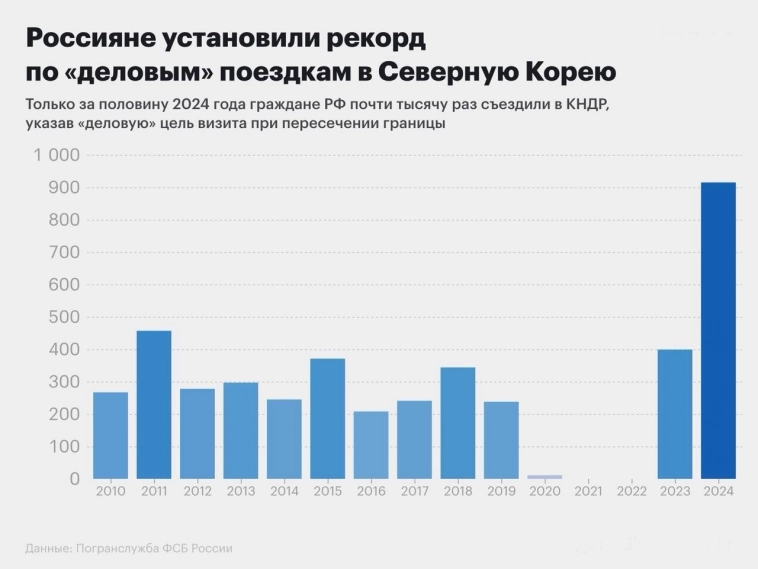 Россияне рекордно много стали ездить в КНДР. Россияне рекордно много стали ездить в КНДР.