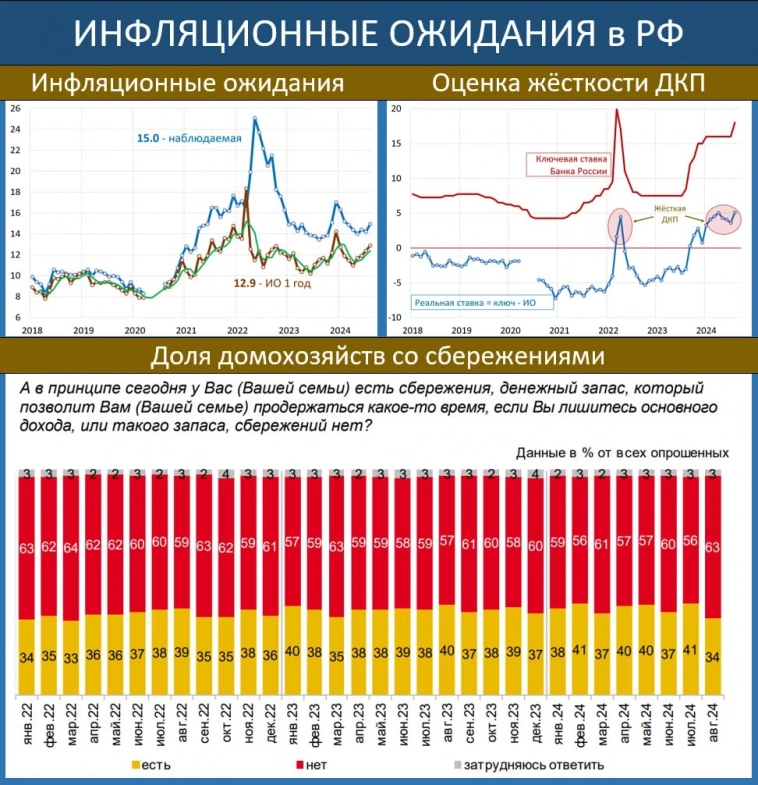 Инфляционные ожидания в РФ и процент граждан имеющих хоть какие то накопления.