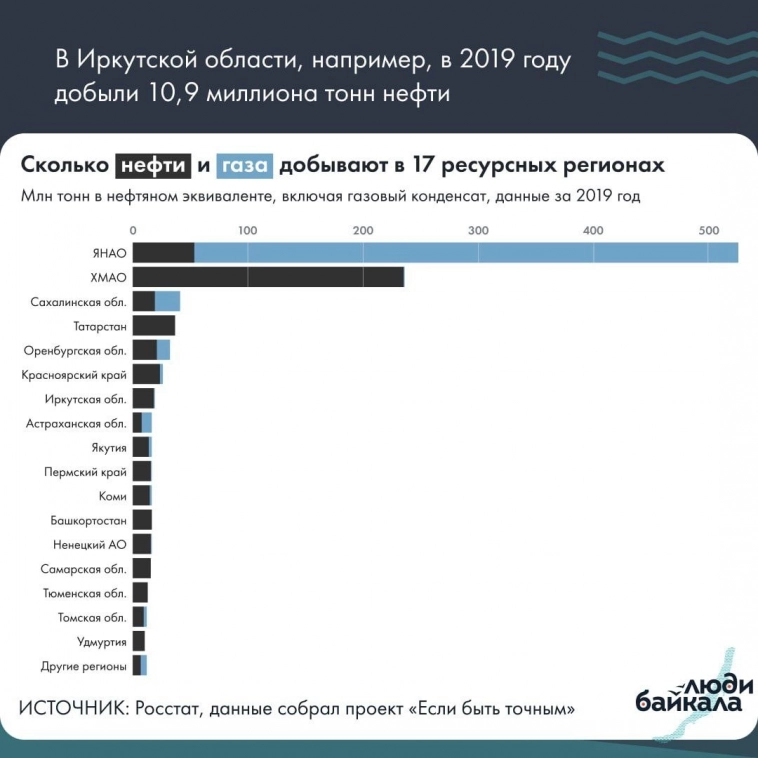 Сколько нефти и газа добывается, и сколько налогов уходит в федбюджет, и в местный бюджет.