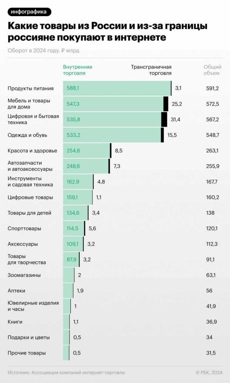 Что покупают россияне в интернете.